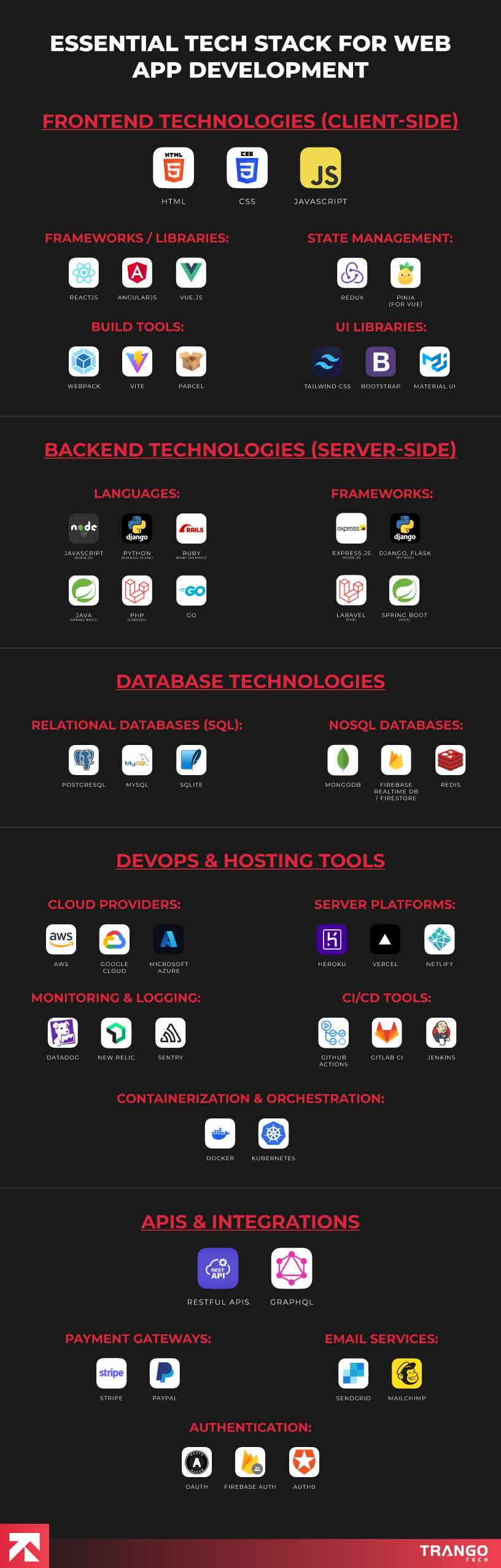 Essential tech stack for web app development infographic, showcasing frontend (React, Vue.js), backend (Node.js, Django), database (MySQL, MongoDB), and DevOps tools (Docker, AWS) by Trango Tech.