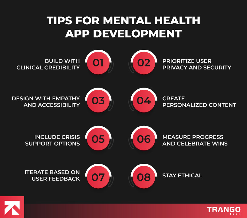 Tips for mental health app development: 1) Build with clinical credibility, 2) Prioritize privacy/security, 3) Design with empathy/accessibility, 4) Create personalized content, 5) Include crisis support, 6) Measure progress/celebrate wins, 7) Iterate based on feedback, 8) Stay ethical. (Trango Tech)