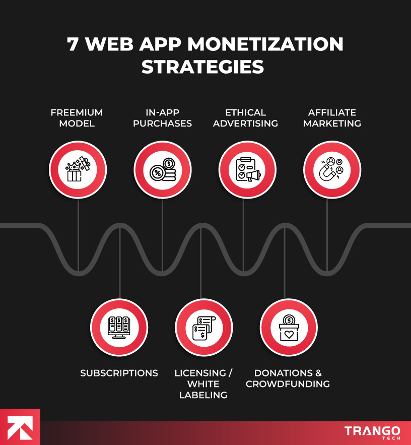 Overview of 7 web app monetization strategies like freemium and subscriptions, by Trango Tech.