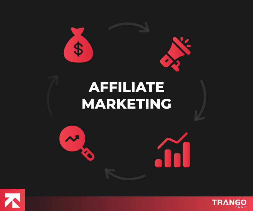 Infographic on affiliate marketing cycle with money, ads, and analytics icons, by Trango Tech.
