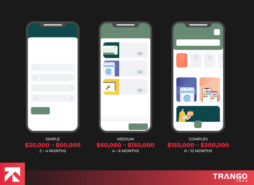 Comparison of simple ($30k-$60k), medium ($60k-$150k), and complex ($150k-$300k) fintech app development costs with timelines.