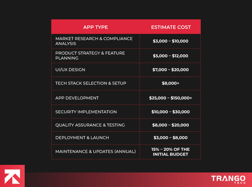 Visual guide on fintech app development cost with icons: market research, UI/UX, tech stack, security, testing, deployment, and maintenance estimates.