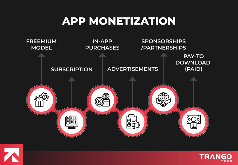 Chart titled "App Monetization" by Trango Tech, outlining six models: Freemium, In-App Purchases, Subscription, Ads, Sponsorships, and Pay-to-Download, for effective revenue generation strategies.