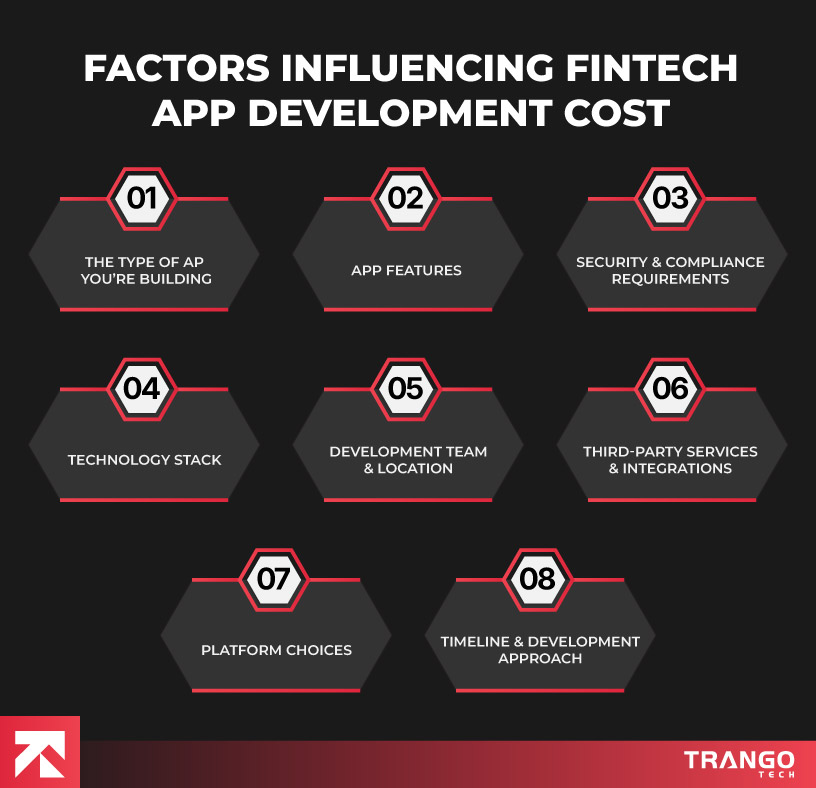 Infographic on factors influencing fintech app costs: app type, features, security, tech stack, team, third-party services, platform, and timeline.