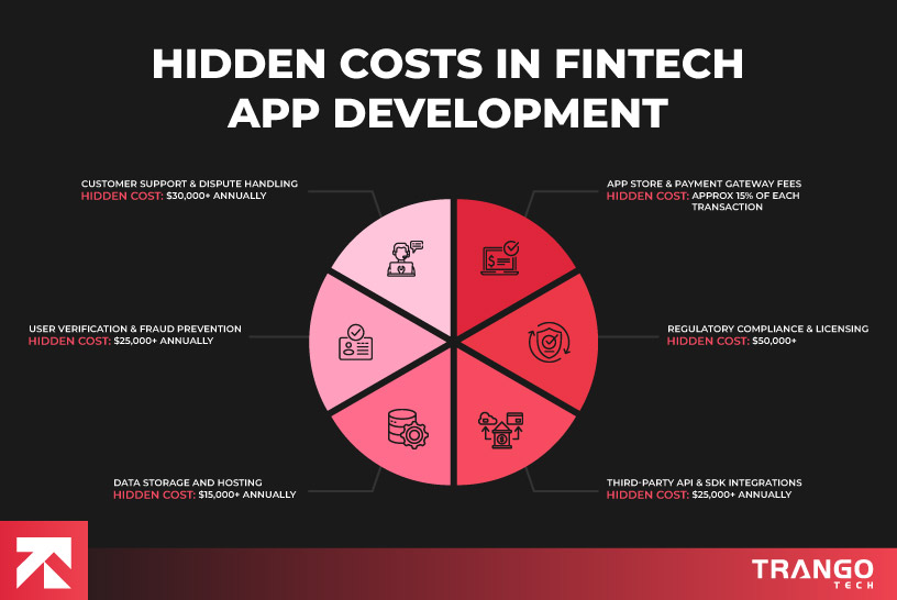 Pie chart of hidden fintech app development costs: customer support, app store fees, regulatory compliance, data storage, and third-party integrations.