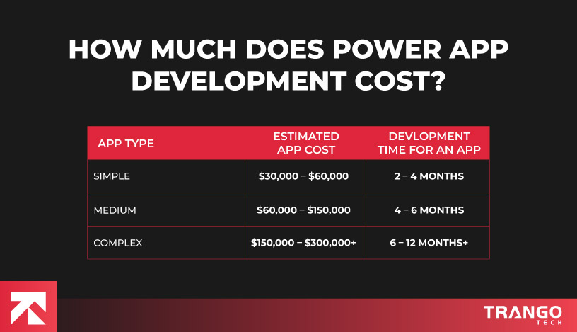 powerapps development cost visual in a blog