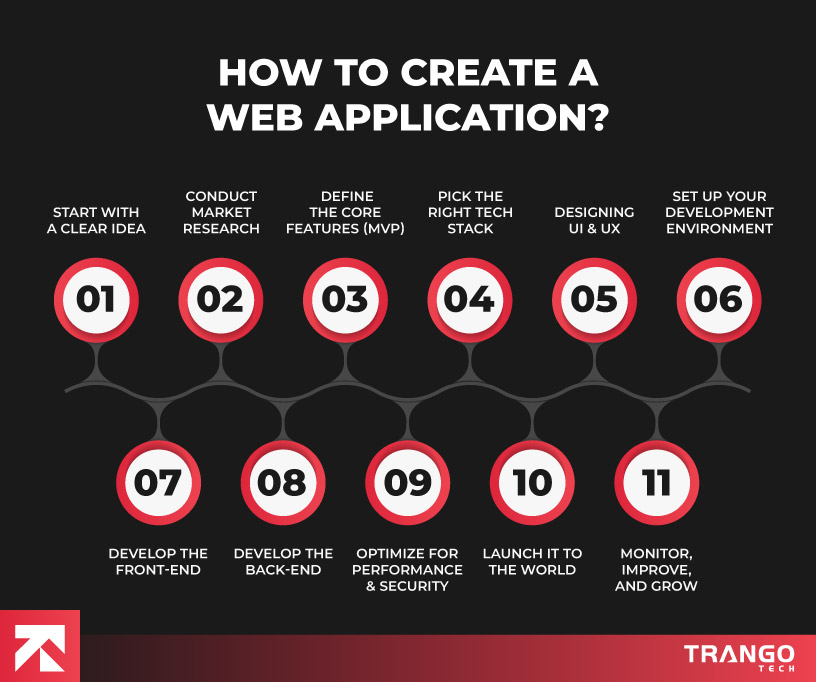 Step-by-step guide on creating a web app, from idea to launch, by Trango Tech.