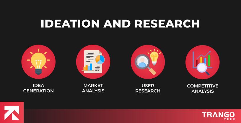 Infographic titled "Ideation and Research" by Trango Tech, featuring Idea Generation (lightbulb), Market Analysis (charts), User Research (magnifying glass/person), and Competitive Analysis (bar graph) as key steps for app development planning.