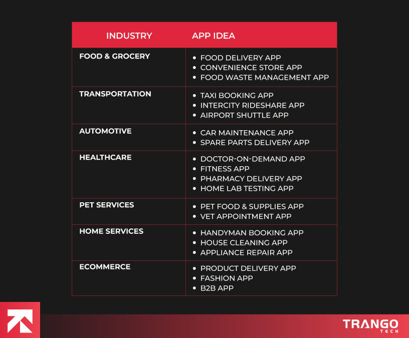 Table titled "Industry and App Idea" by Trango Tech, listing industries (Food, Transport, Automotive, Healthcare, Pets, Home, Ecommerce) with app ideas like Delivery and Booking apps for innovation.