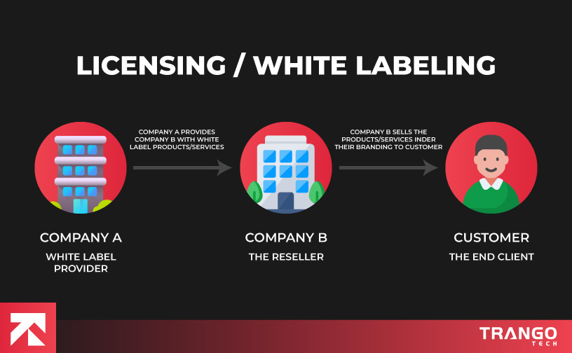 Illustration of licensing/white labeling process from Company A to reseller B to end client, by Trango Tech.