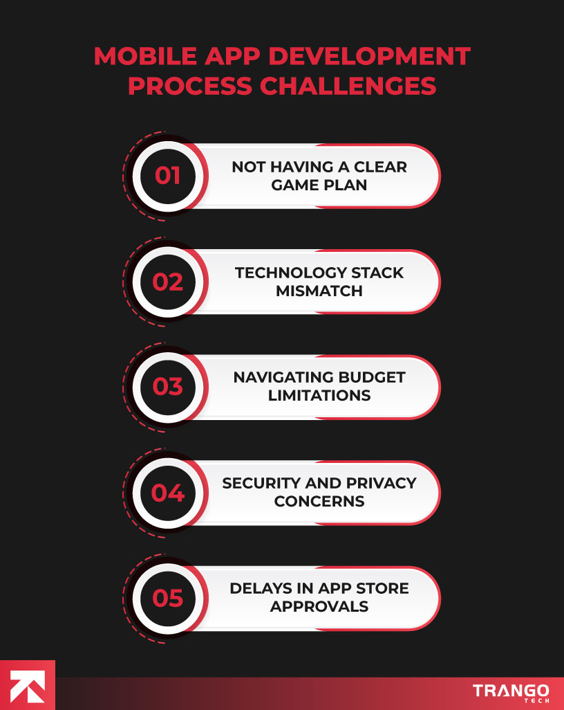 List titled "Mobile App Development Process Challenges" highlighting five issues: Not Having a Clear Game Plan, Technology Stack Mismatch, Navigating Budget Limitations, Security and Privacy Concerns, and Delays in App Store Approvals, by Trango Tech.