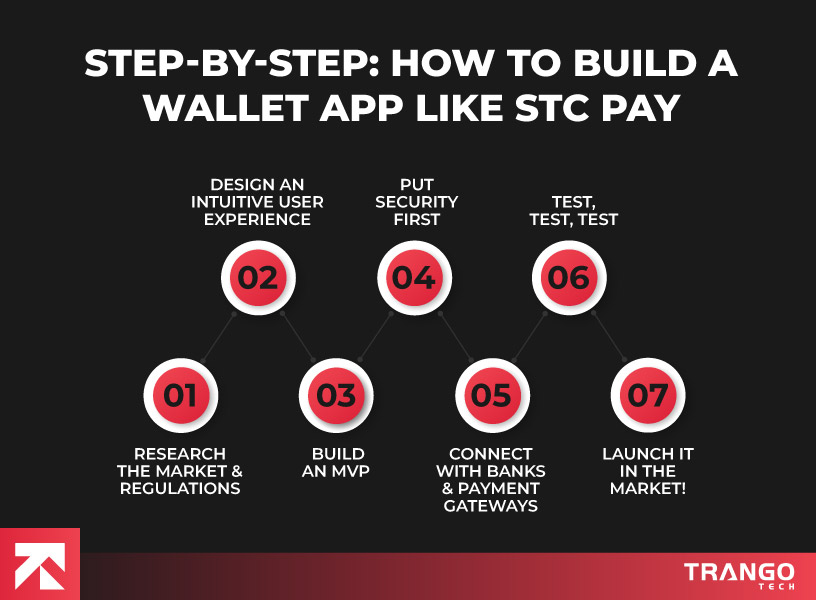 steps to build a digital wallet app like stc pay