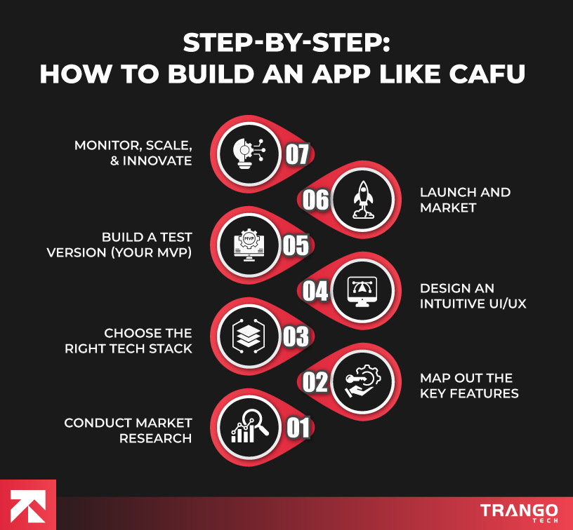 steps to built an app like cafu