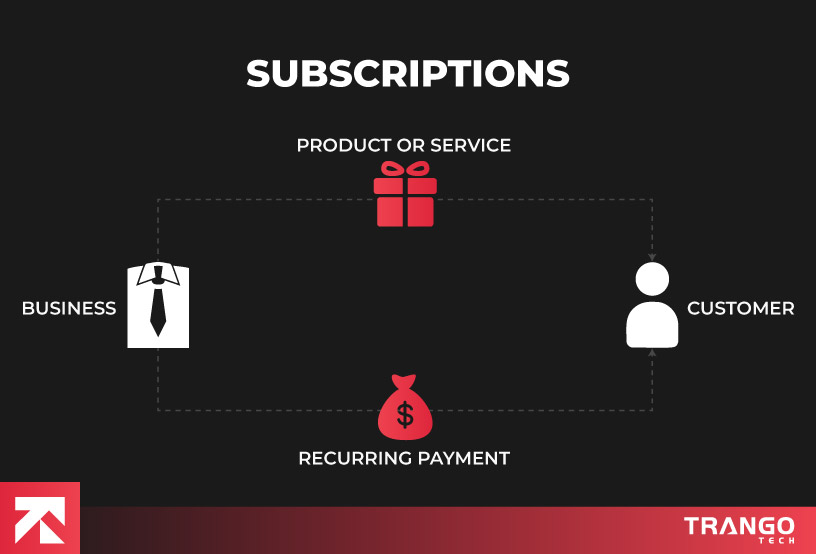 Diagram showing subscription model with business, product/service, and recurring payment to customer, by Trango Tech.