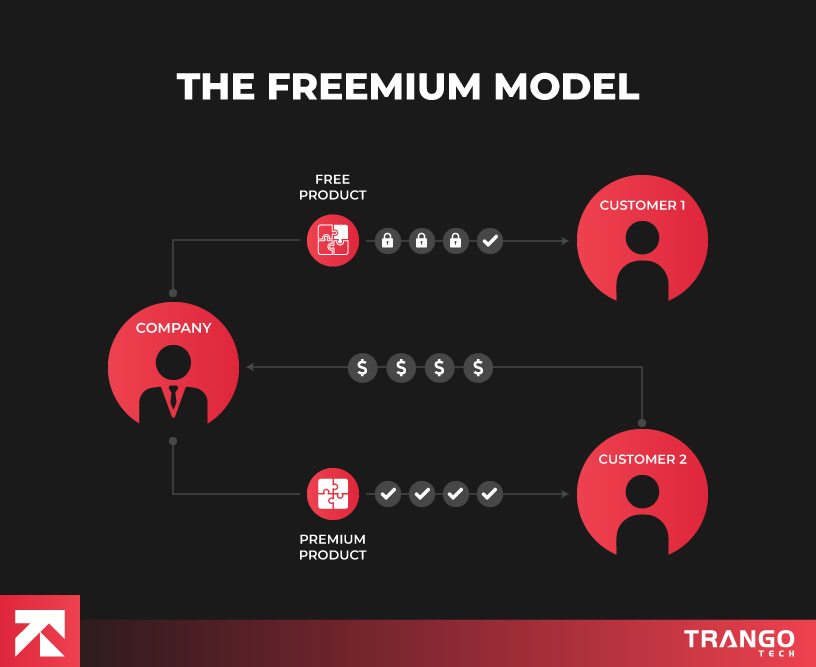 of freemium model with free and premium products from company to customers, by Trango Tech.