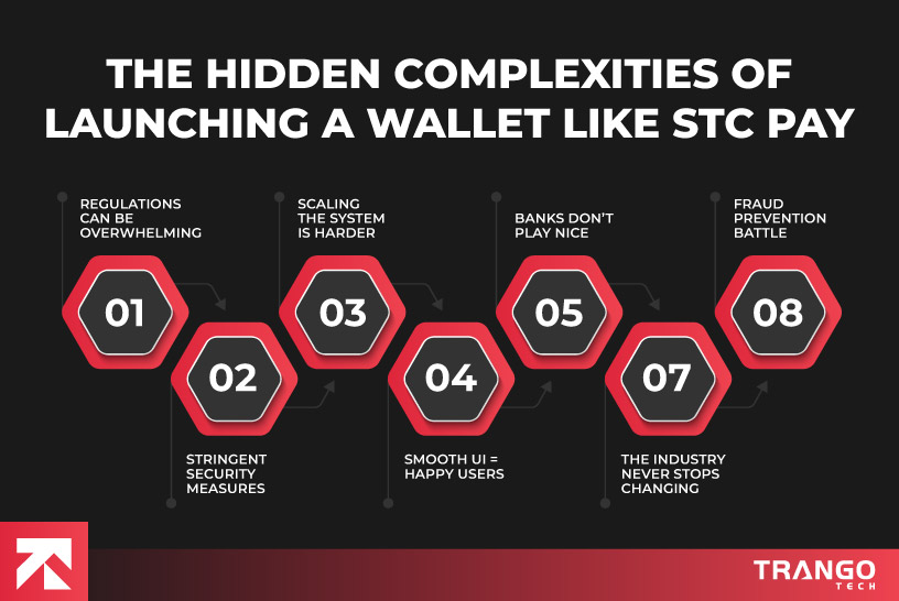 banner for the hidden complexities of launching a digital wallet app like stc pay