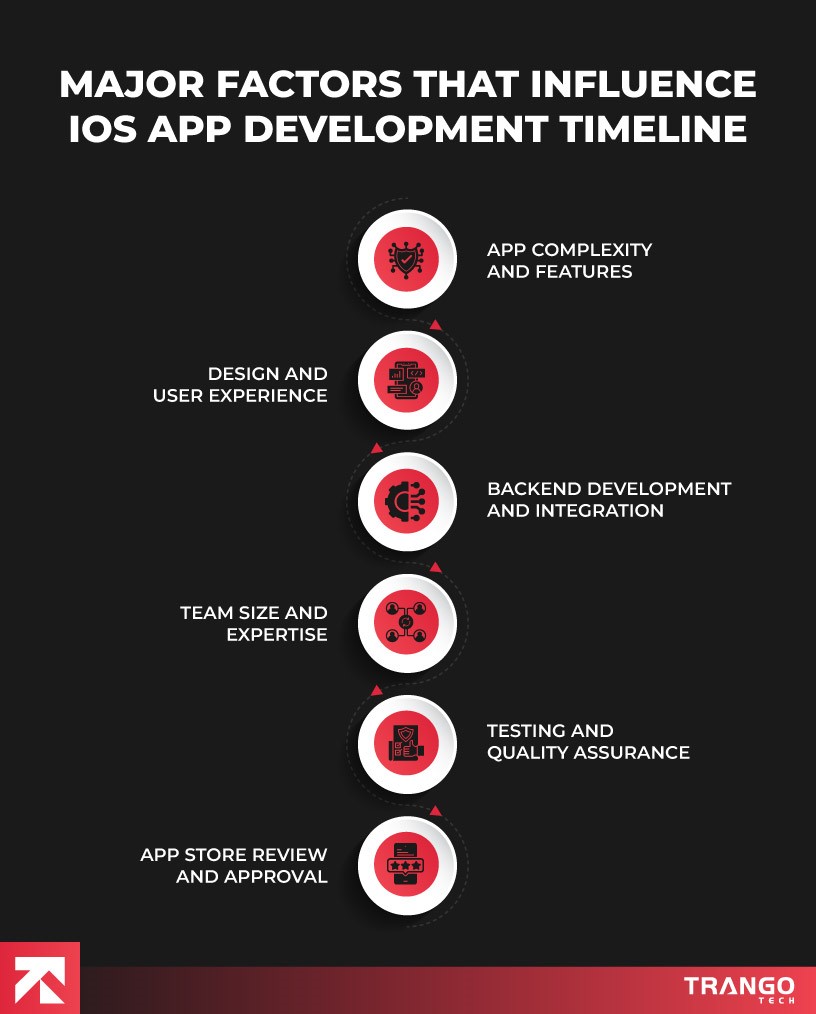 major factors that influence ios app development timeline