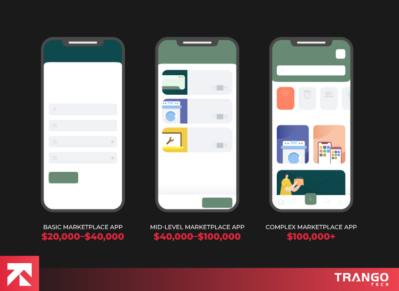 Comparison image by Trango Tech showing three smartphone app types: Basic Marketplace App ($20,000-$40,000) with a simple login, Mid-Level Marketplace App ($40,000-$100,000) with product listings, and Complex Marketplace App ($100,000+) with advanced features.