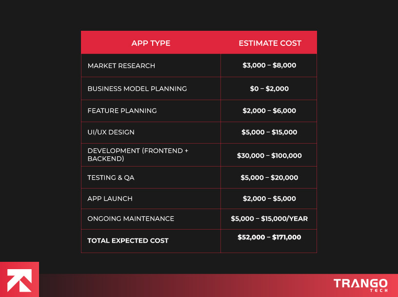 Table titled "App Type and Estimated Cost" by Trango Tech, detailing costs for Market Research ($3,000-$8,000), Business Model Planning ($0-$2,000), Feature Planning ($2,000-$6,000), UI/UX Design ($5,000-$15,000), Development ($30,000-$100,000), Testing & QA ($5,000-$20,000), App Launch ($2,000-$5,000), Ongoing Maintenance ($5,000-$15,000/year), with a total cost of $52,000-$171,000.