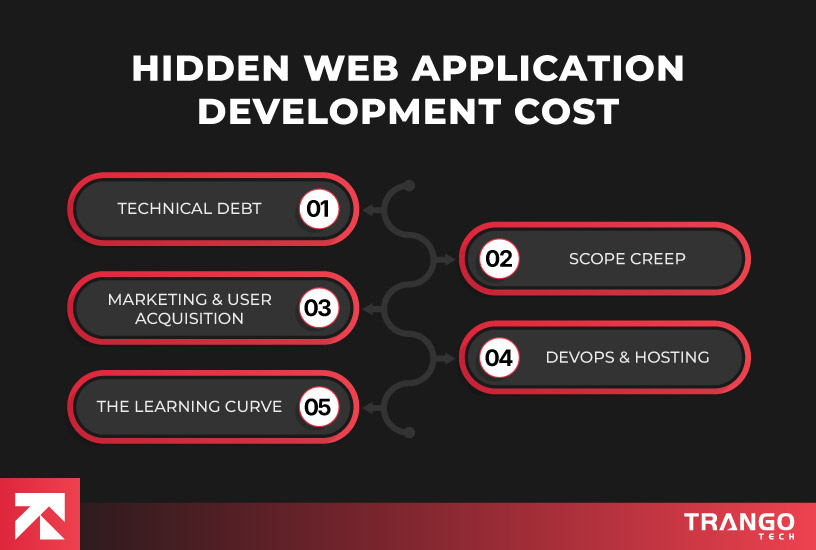 Infographic showing hidden web app cost