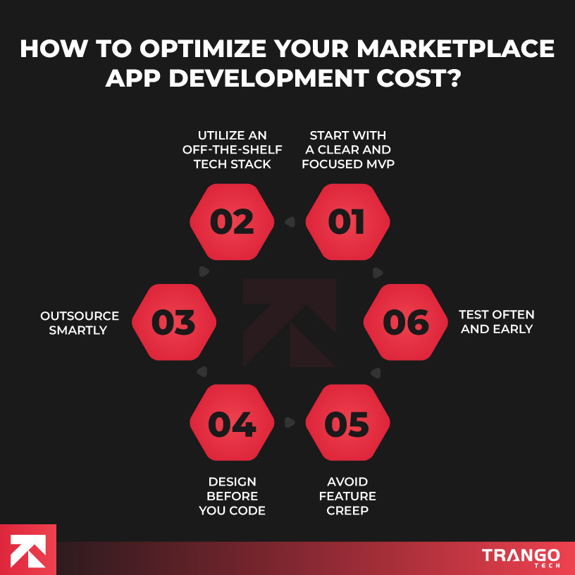 Guide titled "How to Optimize Your Marketplace App Development Cost?" by Trango Tech, offering six strategies: Start with a Clear MVP, Utilize an Off-the-Shelf Tech Stack, Outsource Smartly, Design Before You Code, Avoid Feature Creep, and Test Often & Early.