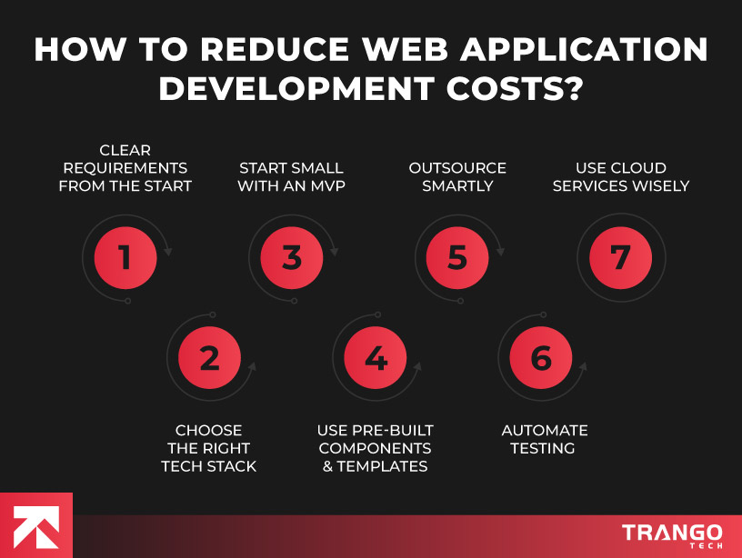 infographic showing steps to reduce web app development cost