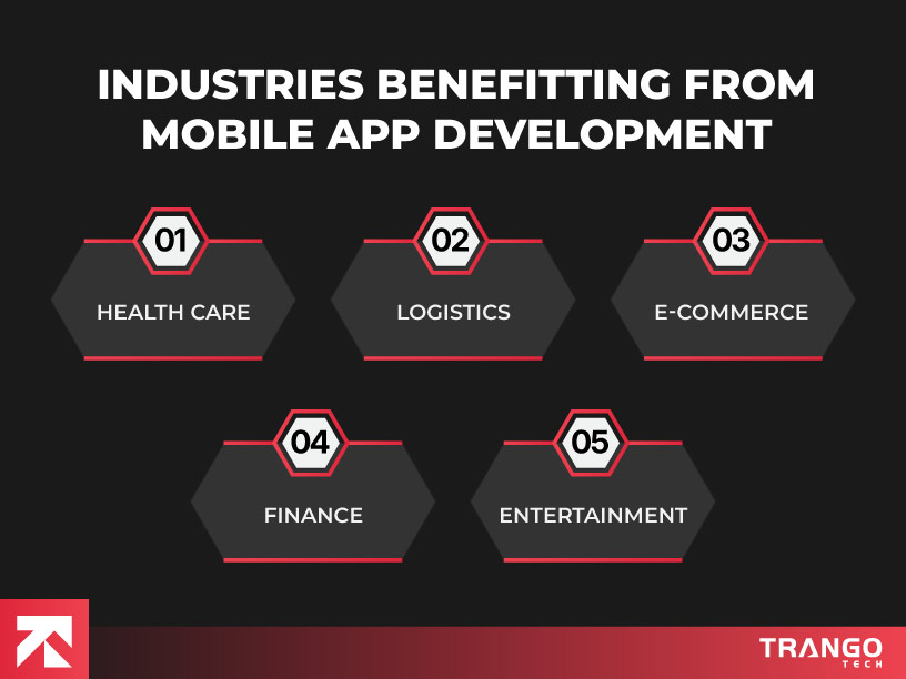 Infographic of industries benefiting from mobile app development: Health Care, Logistics, E-commerce, Finance, Entertainment by Tango Tech.