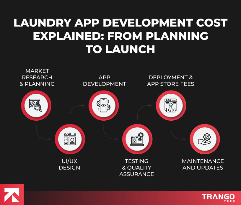 key phases of laundry app development and it costs