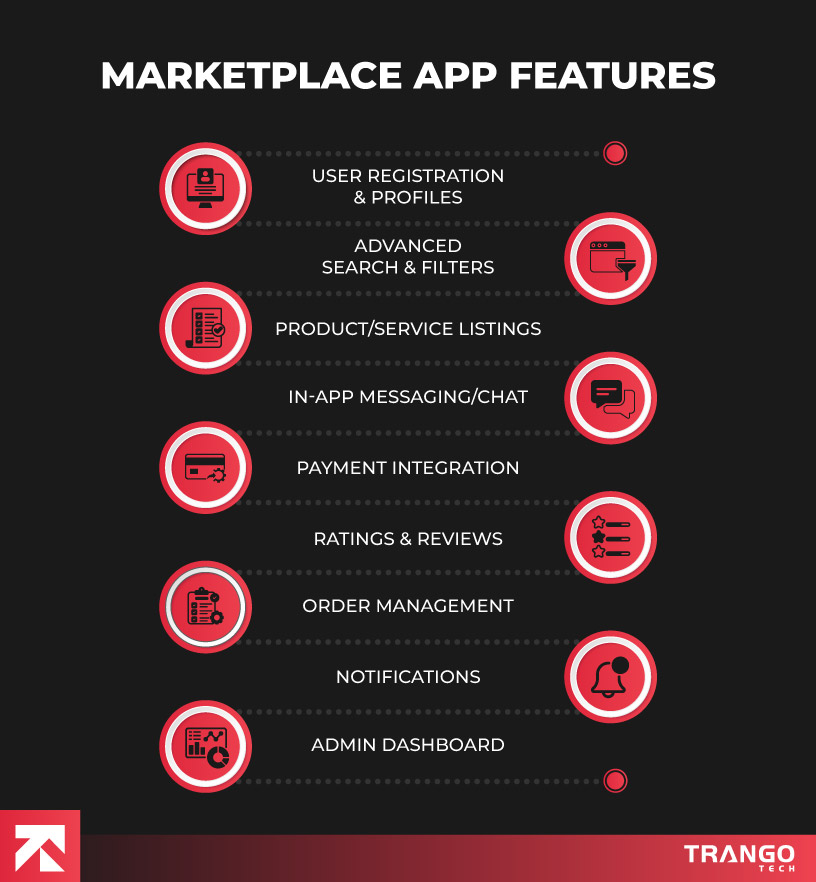 Infographic titled "Marketplace App Features" by Trango Tech, listing essential features: User Registration & Profiles, Advanced Search & Filters, Product/Service Listings, In-App Messaging/Chat, Payment Integration, Ratings & Reviews, Order Management, Notifications, and Admin Dashboard.