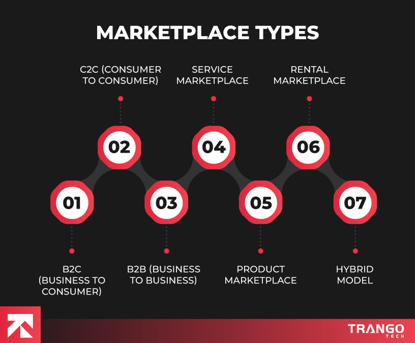 Diagram titled "Marketplace Types" by Trango Tech, illustrating seven types: B2C (Business to Consumer), B2B (Business to Business), Product Marketplace, Service Marketplace, Rental Marketplace, C2C (Consumer to Consumer), and Hybrid Model for diverse market needs.