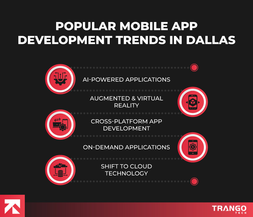 List of mobile app trends in Dallas: AI-powered apps, AR/VR, cross-platform development, on-demand apps, cloud technology by Tango Tech.