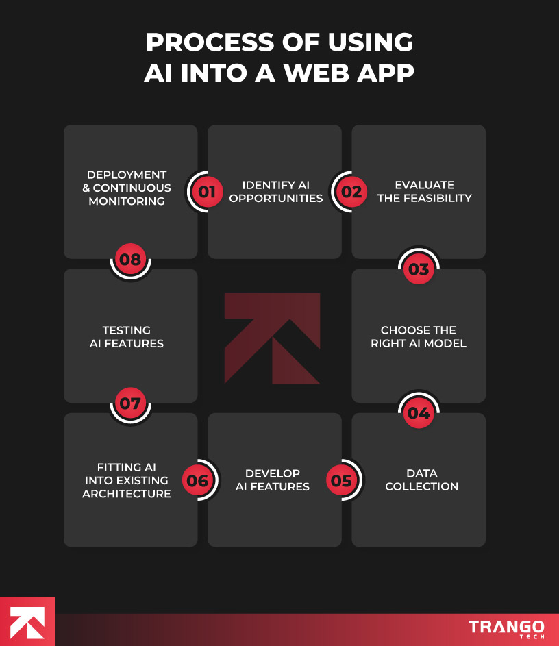Step-by-step process to integrate AI into web apps: Identify opportunities, evaluate feasibility, choose AI model, by Tango Tech.