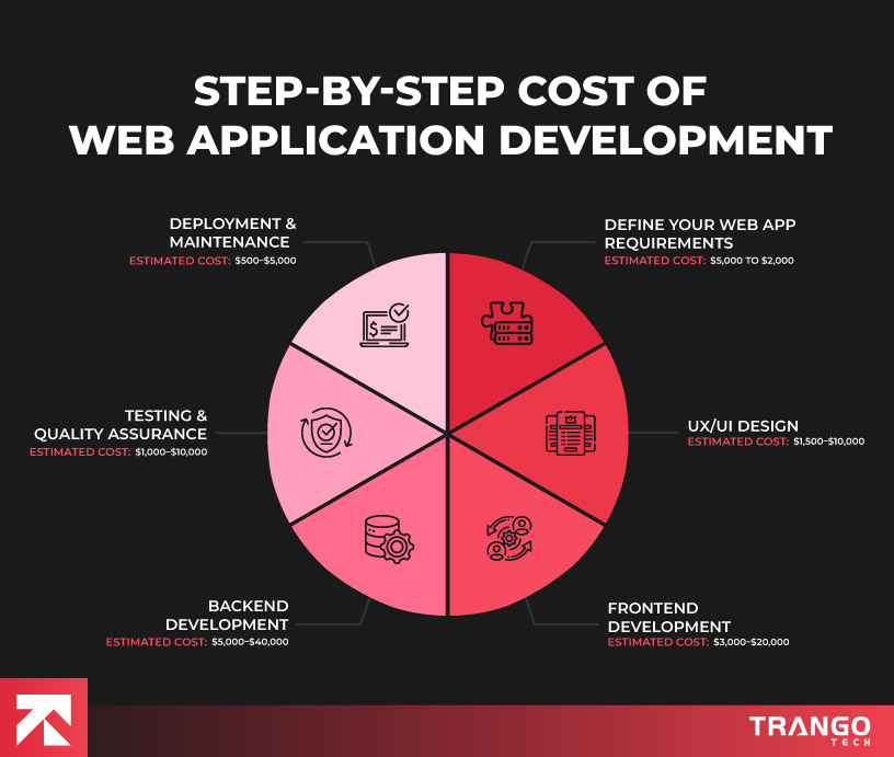 pie chart showing steps involved in web app development and their costs