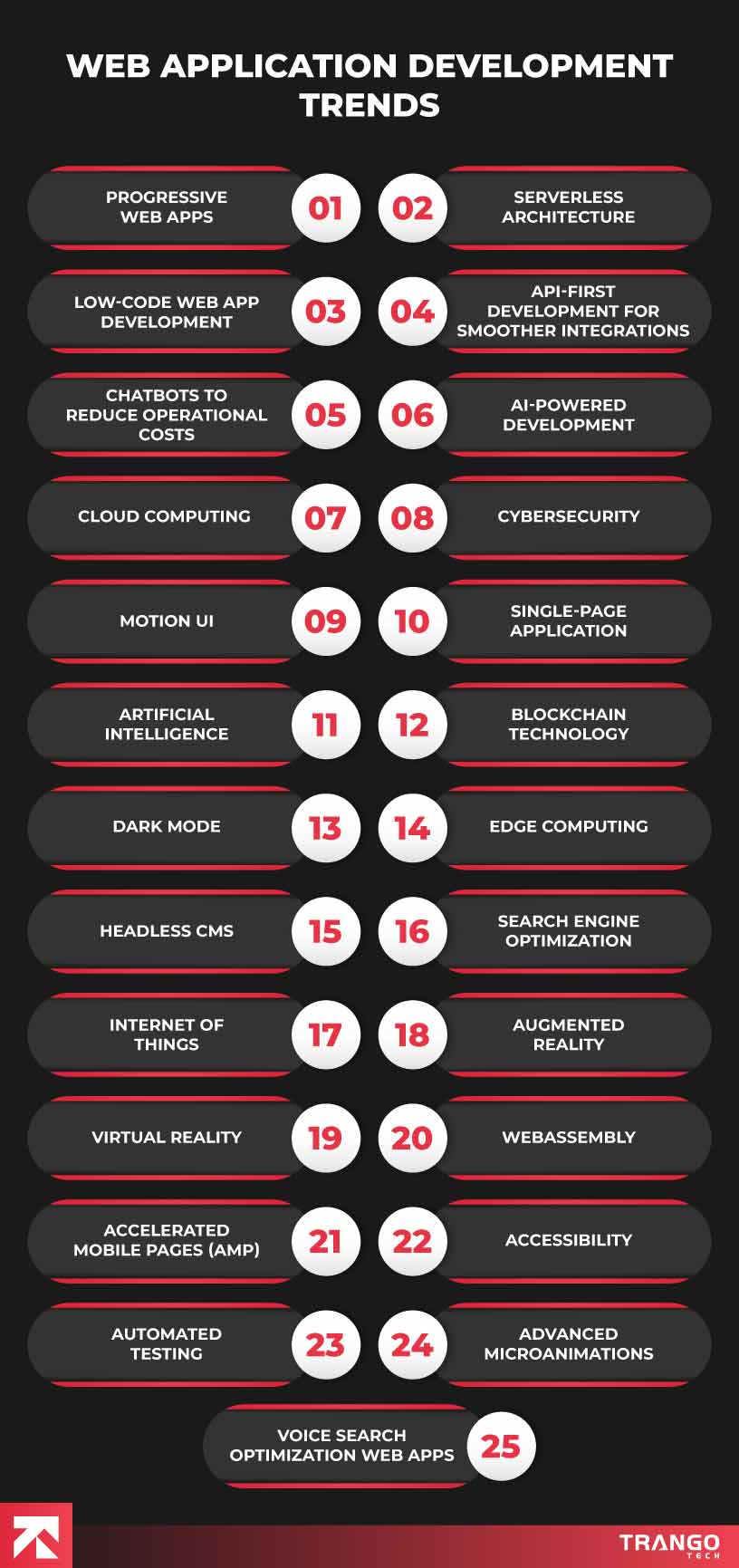 Infographic titled "Web Application Development Trends" by Trango Tech, listing 25 trends like Progressive Web Apps, Serverless Architecture, AI-Powered Development, and Blockchain Technology for modern web solutions.