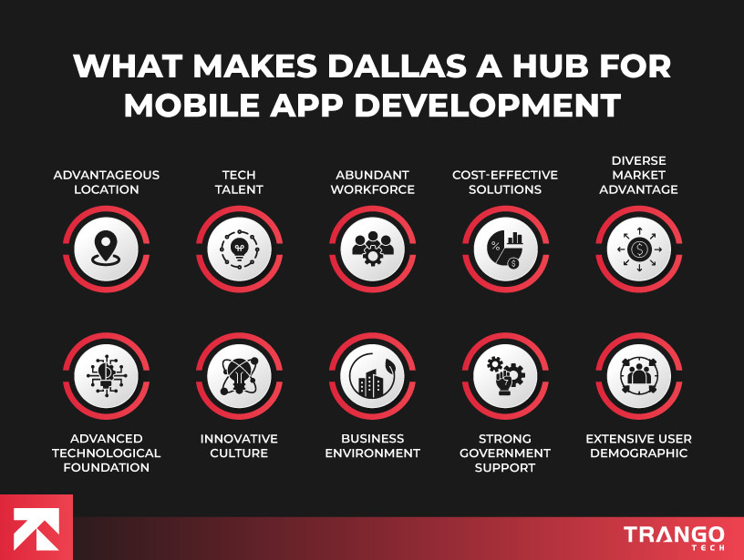 Factors making Dallas an app development hub: location, tech talent, cost-effective solutions, diverse market by Tango Tech.