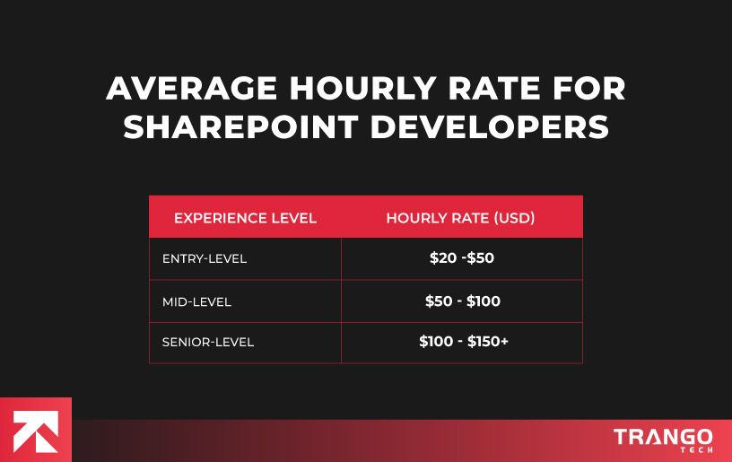 average hourly rate for sharepoint developers