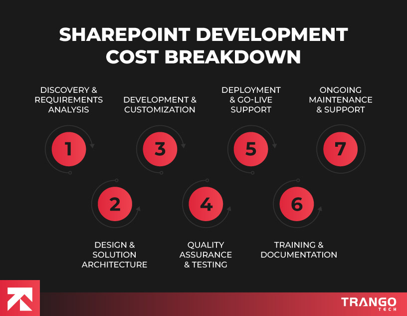 sharepoint development cost breakdown