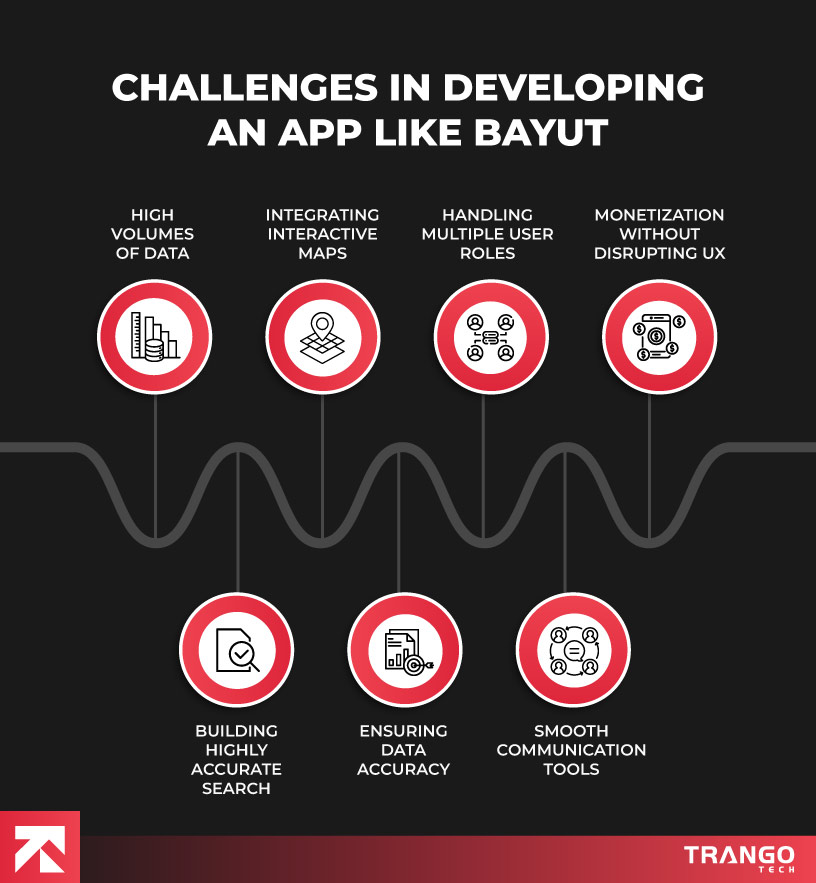 challenges in building an app like bayut