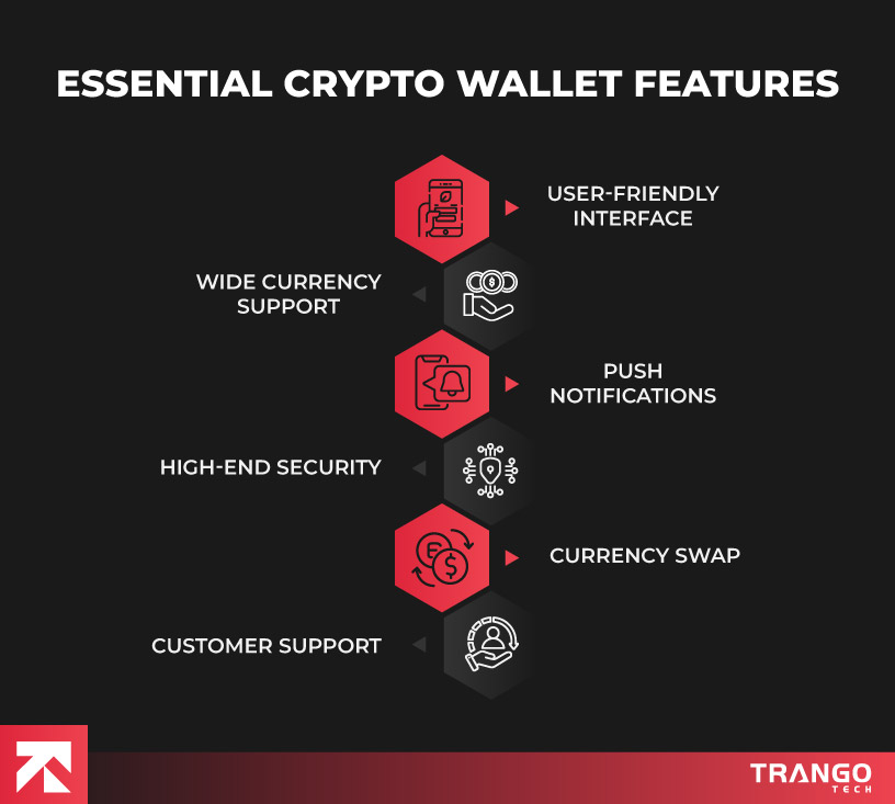 Essential crypto wallet features infographic: user-friendly interface, wide currency support, push notifications, high-end security, currency swap, customer support by Trango Tech.
