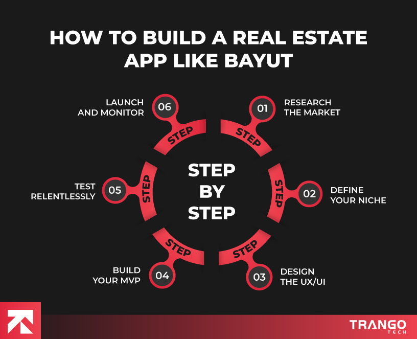 How to Build a Real Estate App Like Bayut