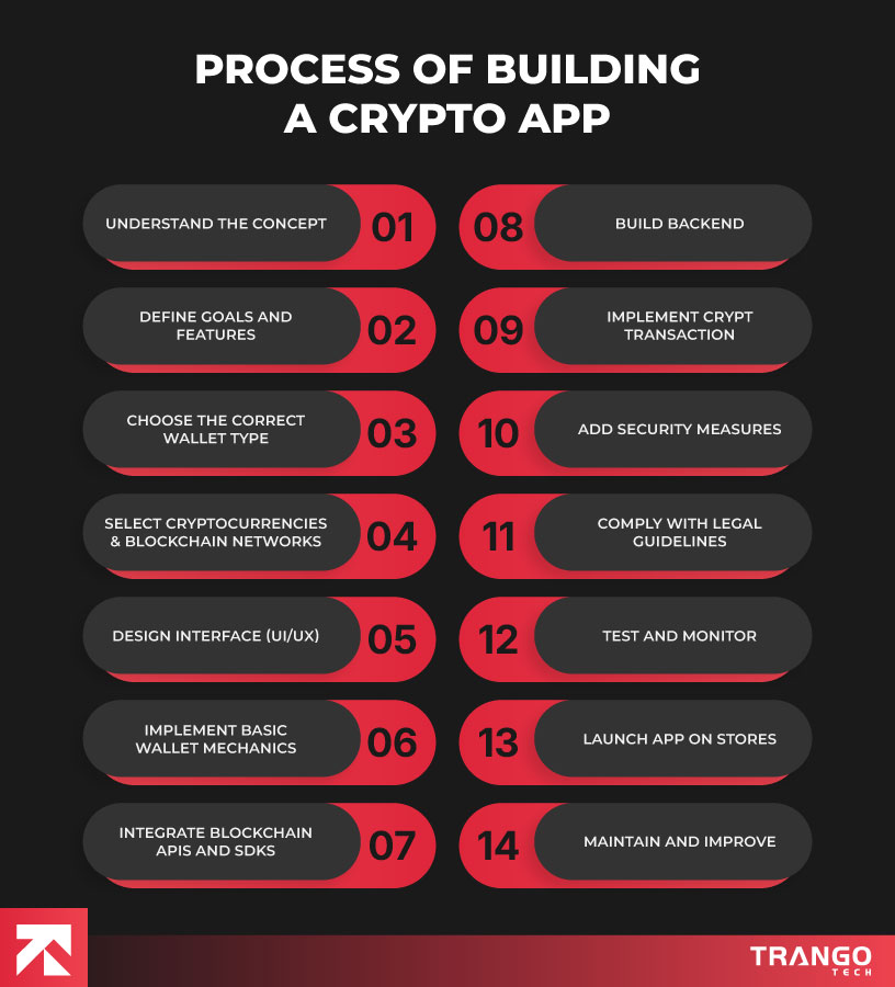 Process of building a crypto app: 14 steps from understanding concept to maintenance, outlined by Trango Tech.