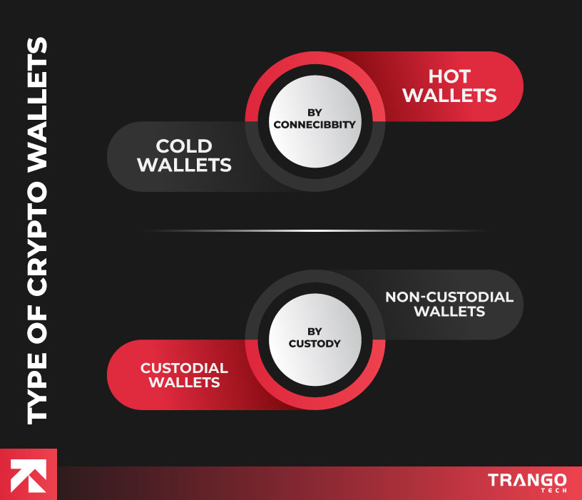 Types of crypto wallets: cold wallets by connectivity, hot wallets, custodial wallets by custody, non-custodial wallets by Trango Tech.