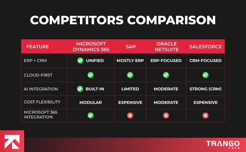 dynamics erp competitors comparison