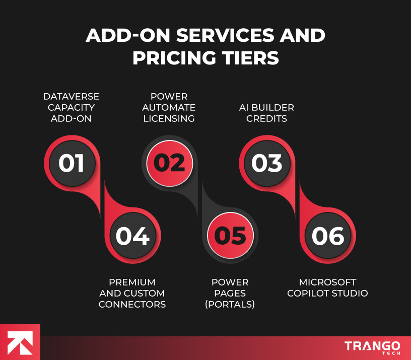 Add On Services And Pricing Tiers of power apps