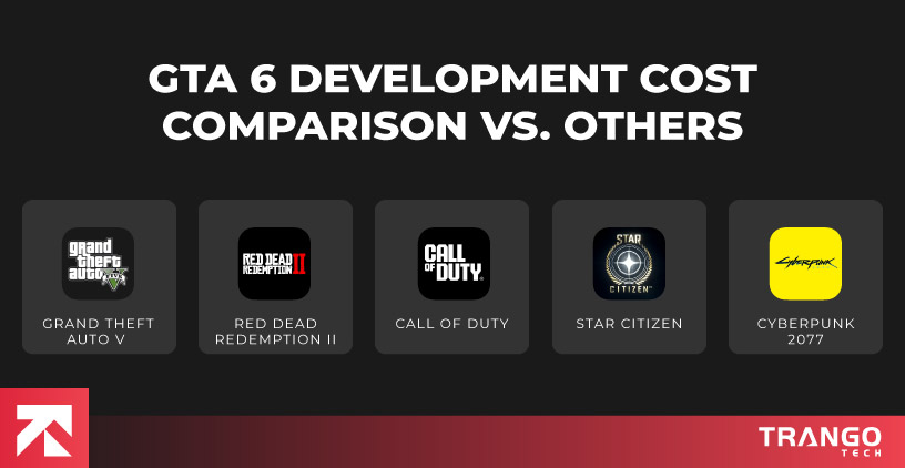 GTA 6 Development Cost Comparison vs Others