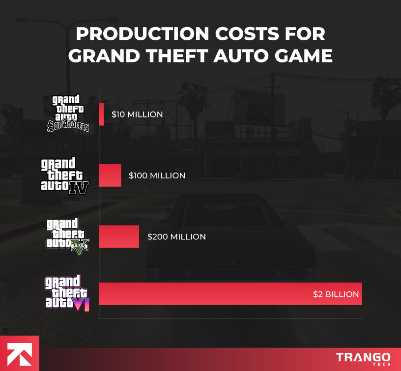 production cost of GTA game