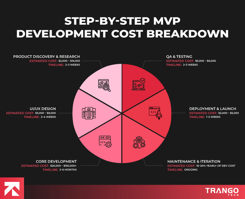 mvp development cost breakdown steps