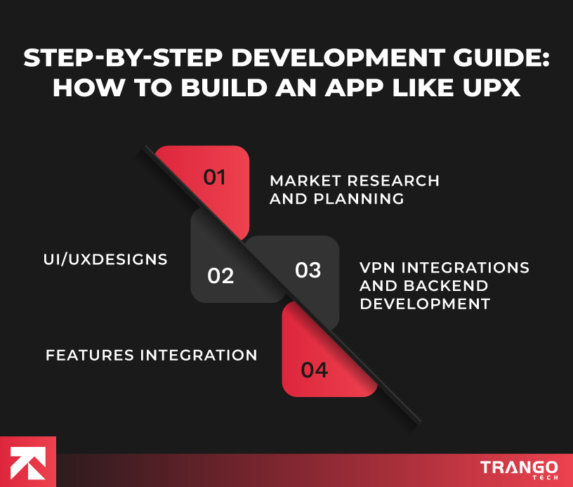 Step-by-Step-Development-GuideHow-to-Build-an-App-Like-UPX