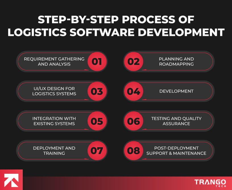 Step-by-Step Process of Logistics Software Development