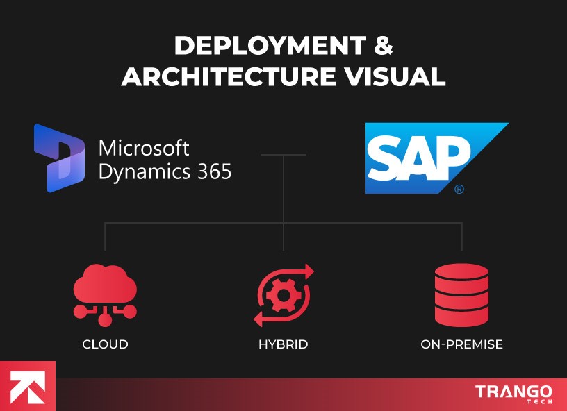 deployment vs architecture visual